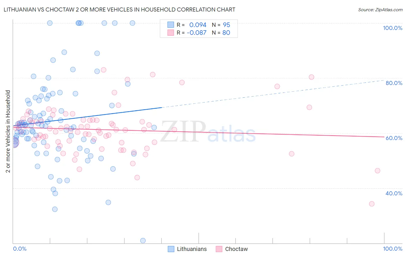 Lithuanian vs Choctaw 2 or more Vehicles in Household