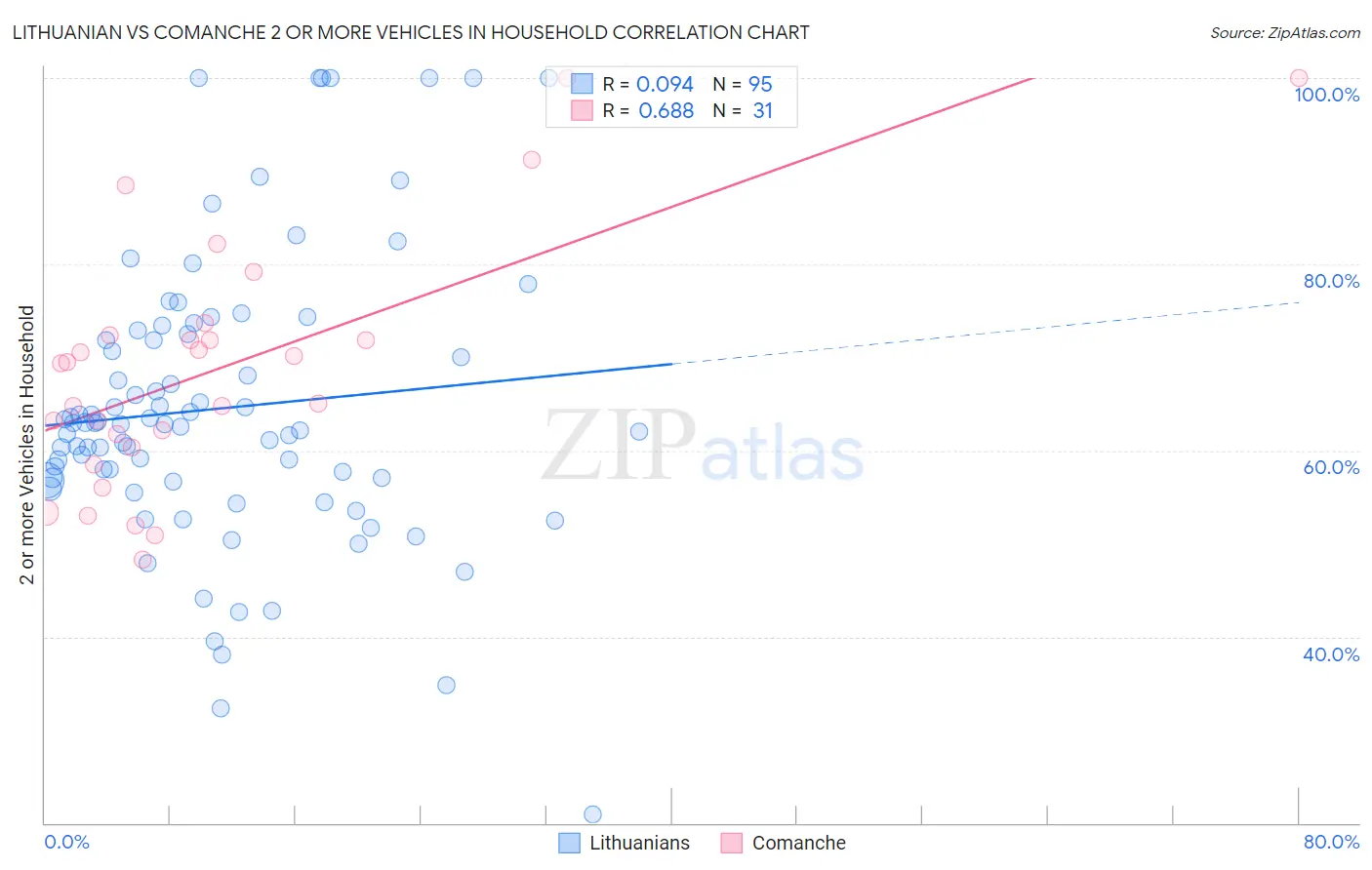 Lithuanian vs Comanche 2 or more Vehicles in Household