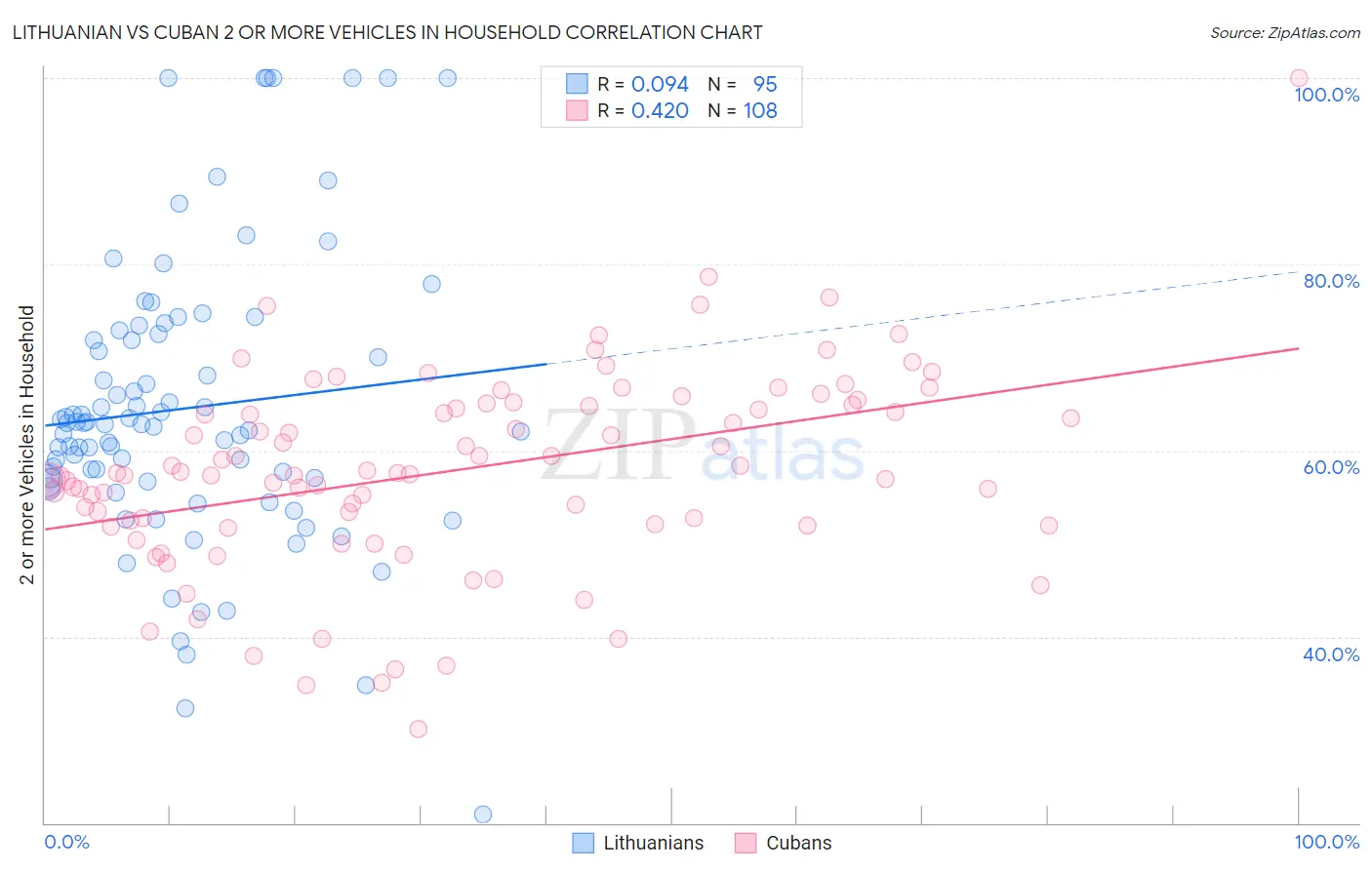 Lithuanian vs Cuban 2 or more Vehicles in Household