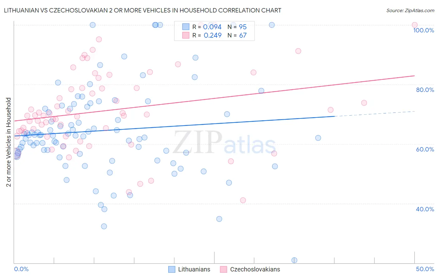 Lithuanian vs Czechoslovakian 2 or more Vehicles in Household