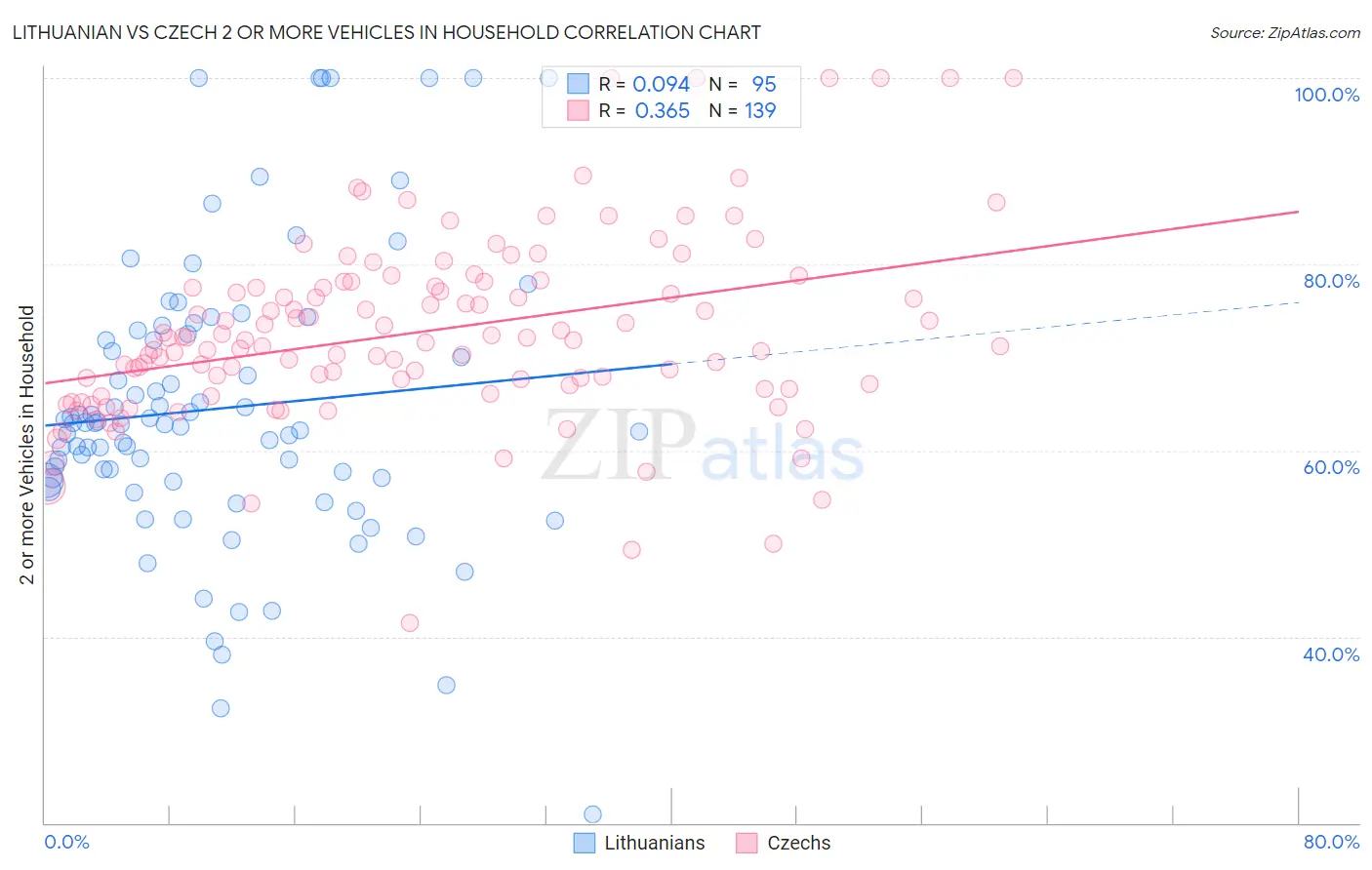 Lithuanian vs Czech 2 or more Vehicles in Household