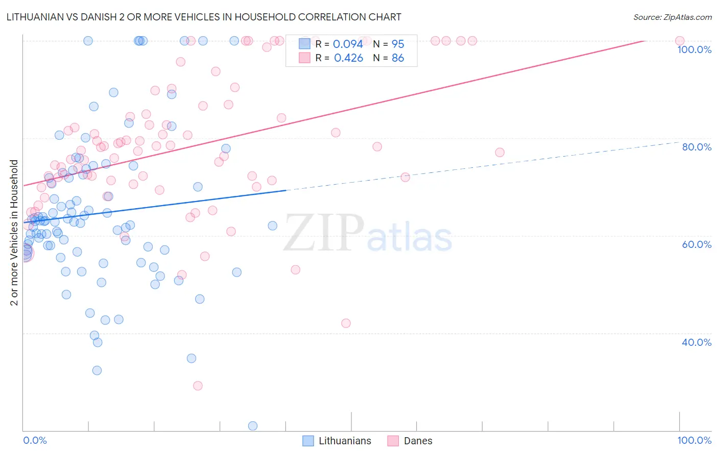 Lithuanian vs Danish 2 or more Vehicles in Household
