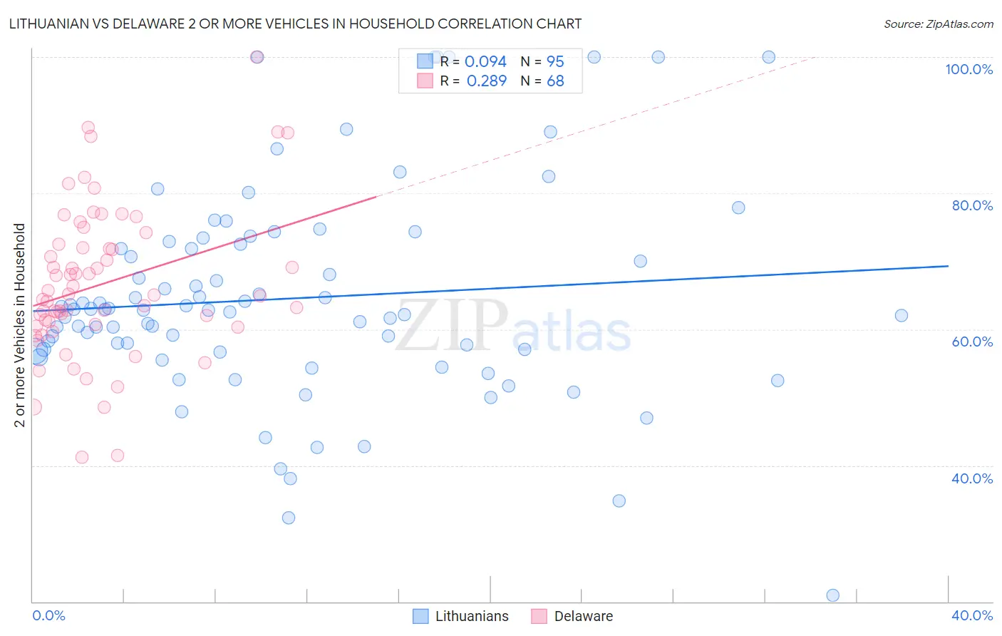 Lithuanian vs Delaware 2 or more Vehicles in Household