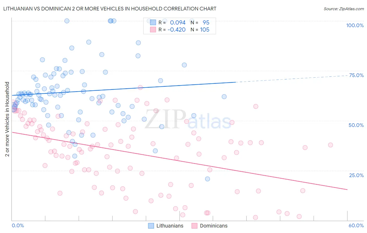 Lithuanian vs Dominican 2 or more Vehicles in Household