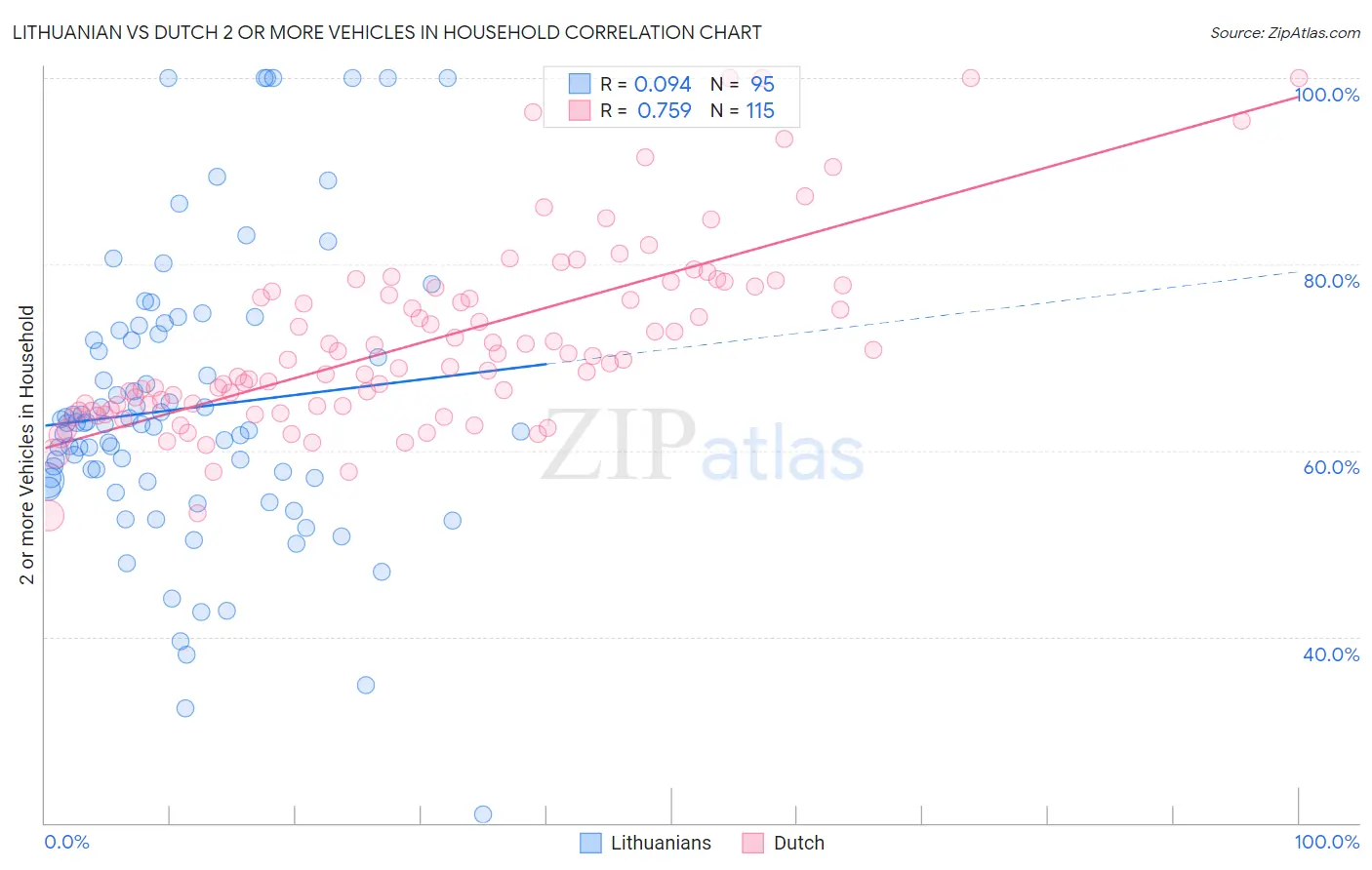 Lithuanian vs Dutch 2 or more Vehicles in Household