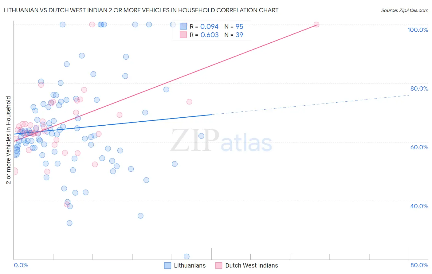 Lithuanian vs Dutch West Indian 2 or more Vehicles in Household