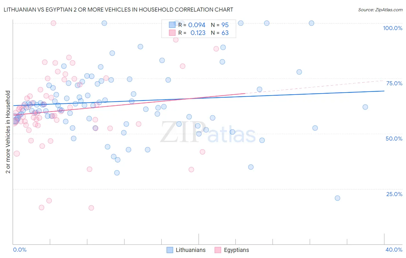 Lithuanian vs Egyptian 2 or more Vehicles in Household