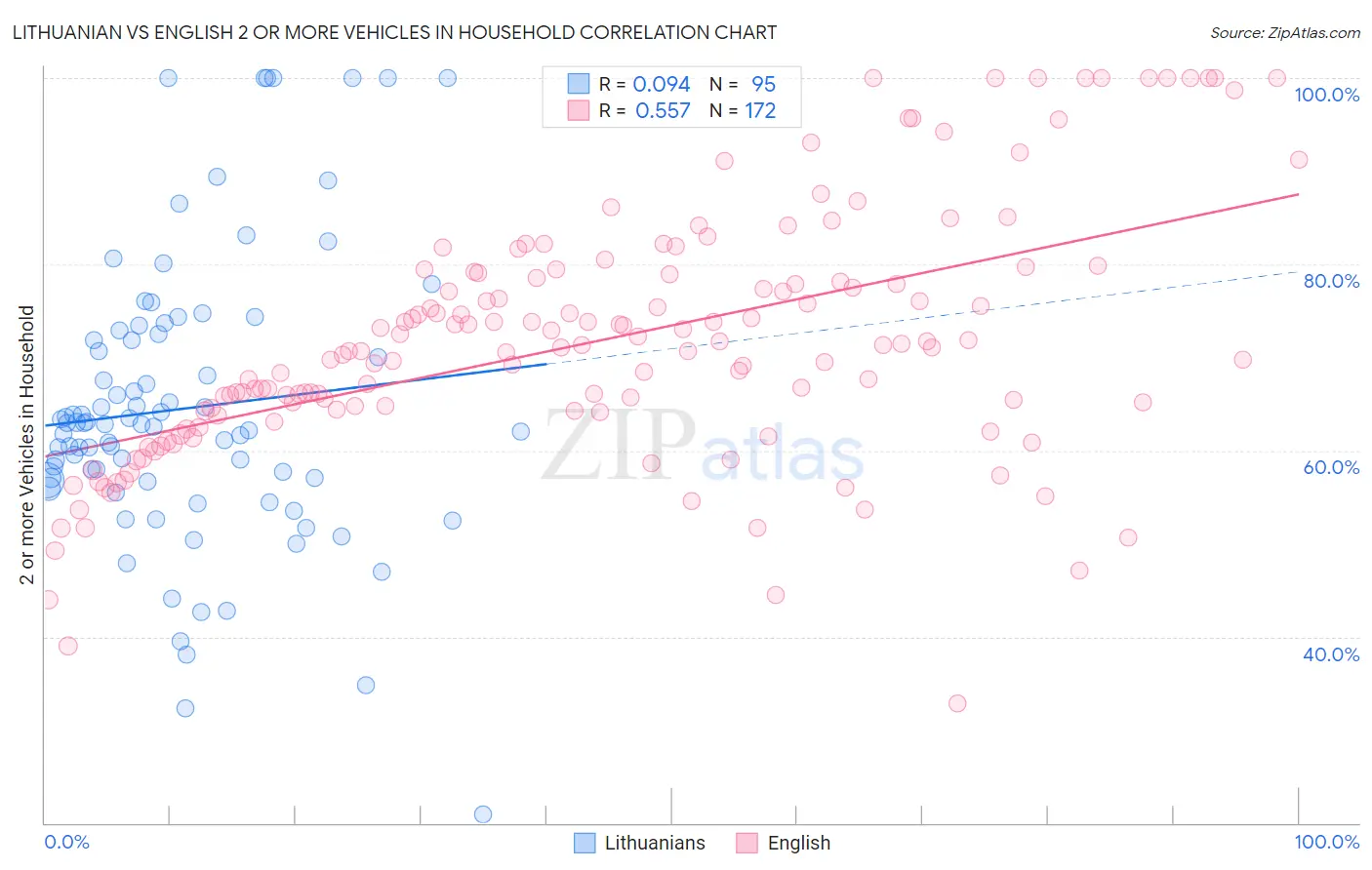 Lithuanian vs English 2 or more Vehicles in Household