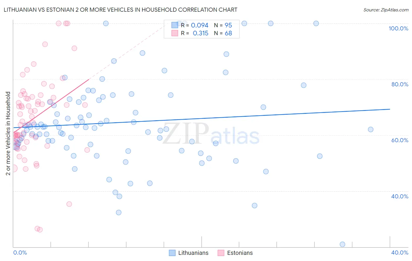 Lithuanian vs Estonian 2 or more Vehicles in Household