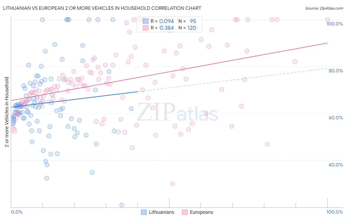 Lithuanian vs European 2 or more Vehicles in Household