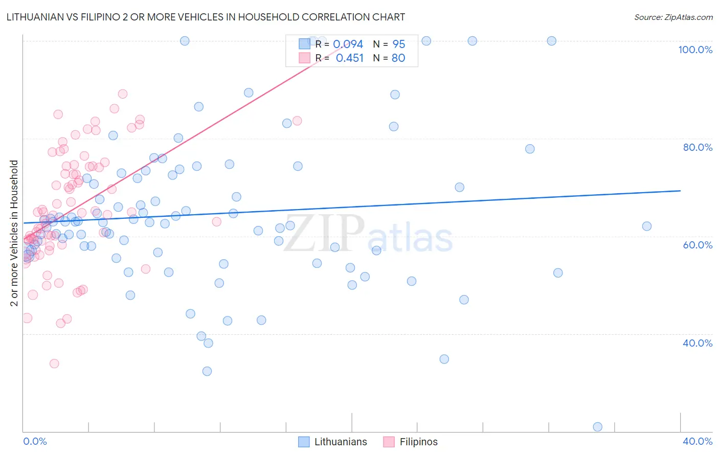 Lithuanian vs Filipino 2 or more Vehicles in Household