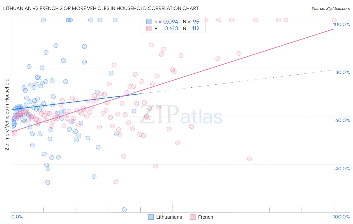 Lithuanian vs French 2 or more Vehicles in Household