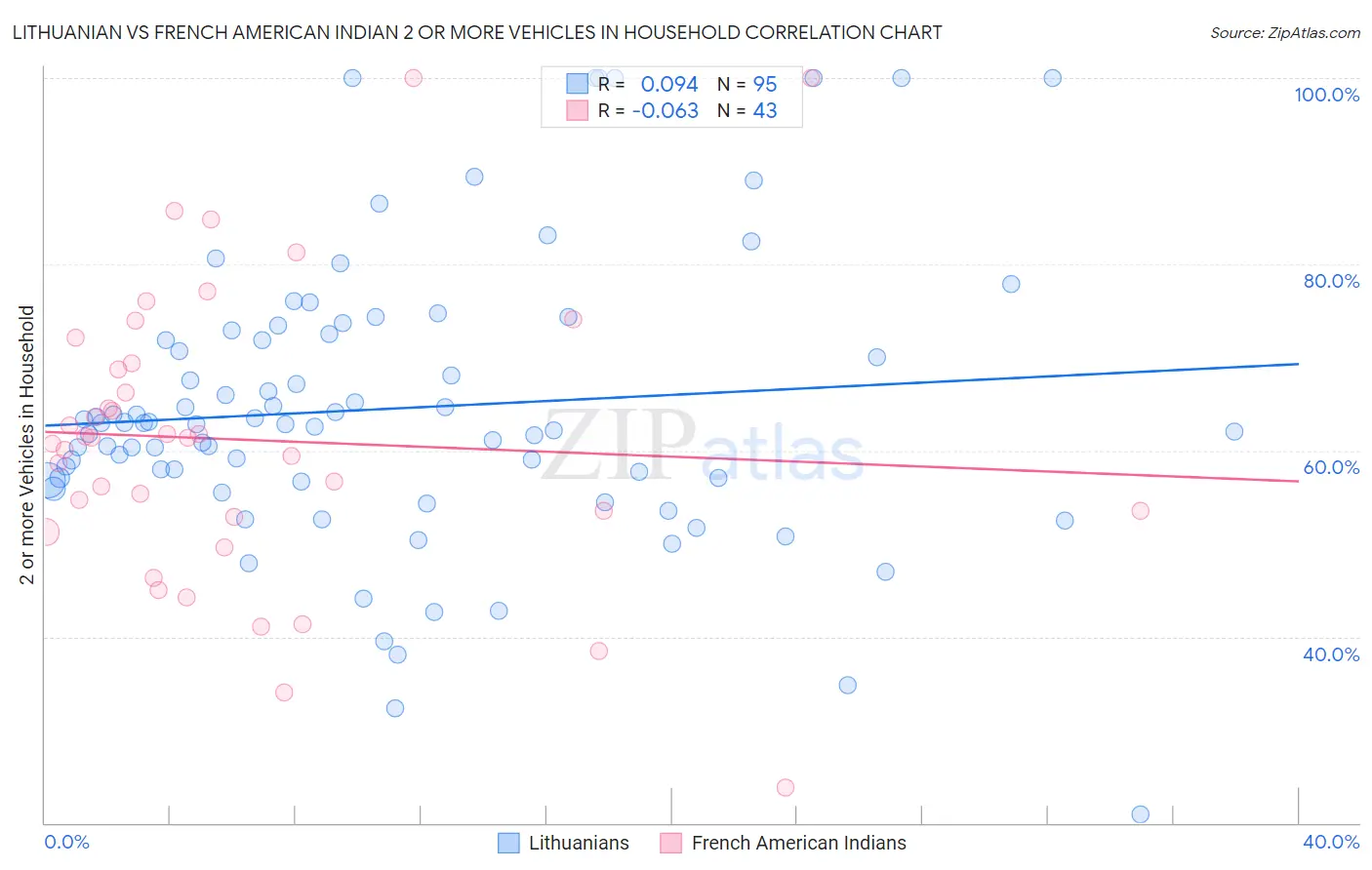 Lithuanian vs French American Indian 2 or more Vehicles in Household