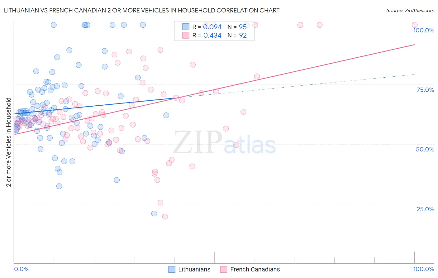 Lithuanian vs French Canadian 2 or more Vehicles in Household