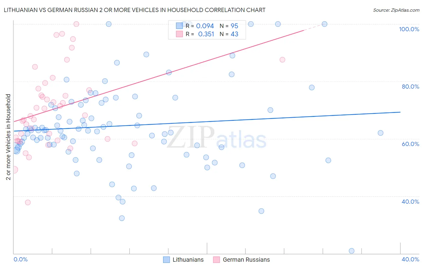 Lithuanian vs German Russian 2 or more Vehicles in Household