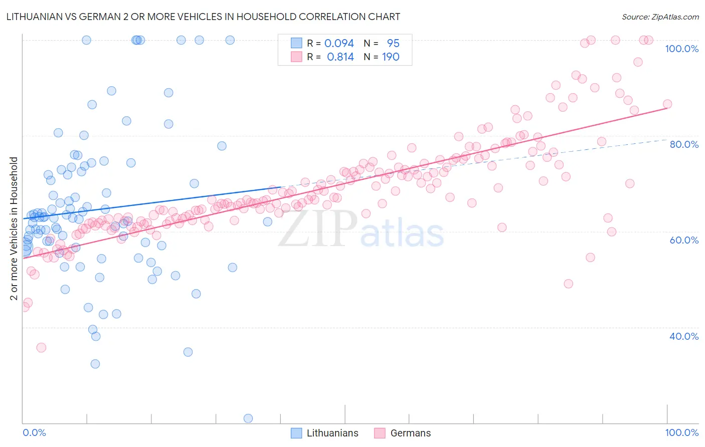 Lithuanian vs German 2 or more Vehicles in Household