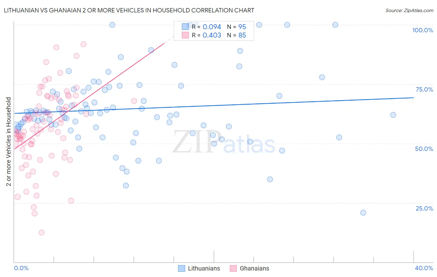 Lithuanian vs Ghanaian 2 or more Vehicles in Household