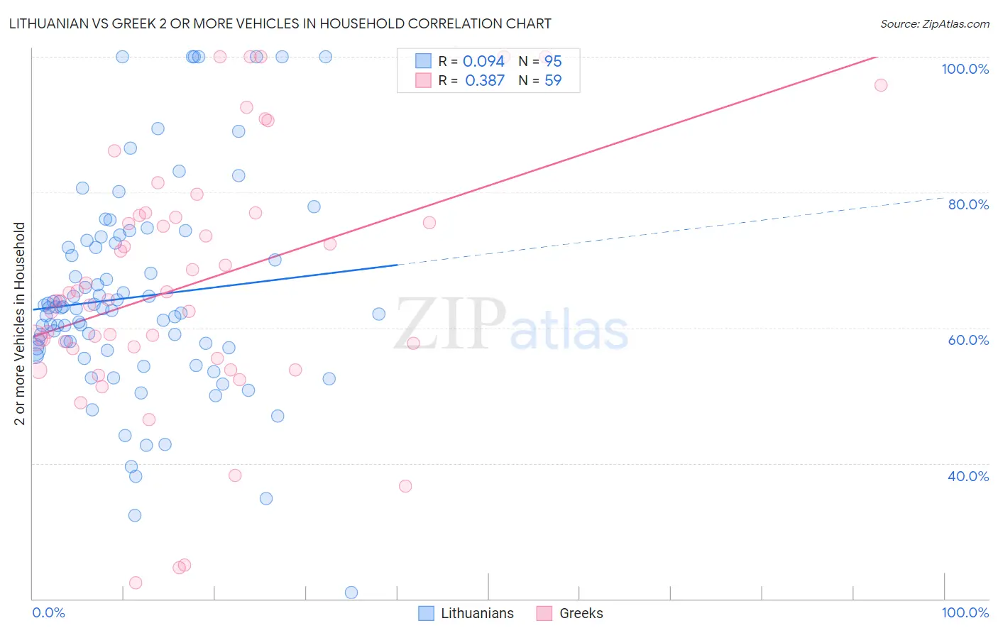 Lithuanian vs Greek 2 or more Vehicles in Household
