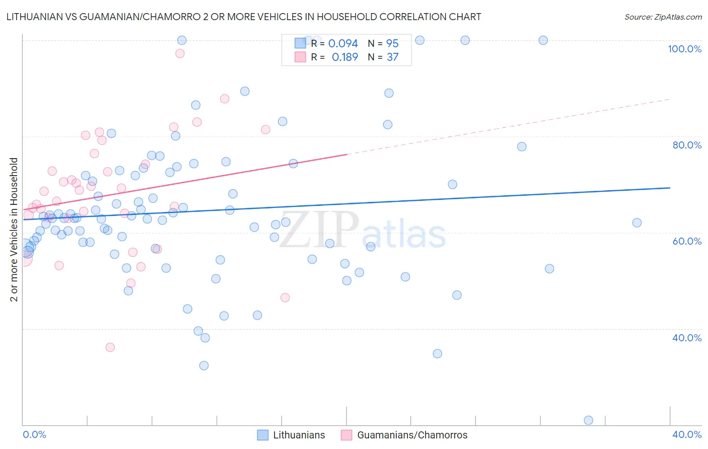 Lithuanian vs Guamanian/Chamorro 2 or more Vehicles in Household
