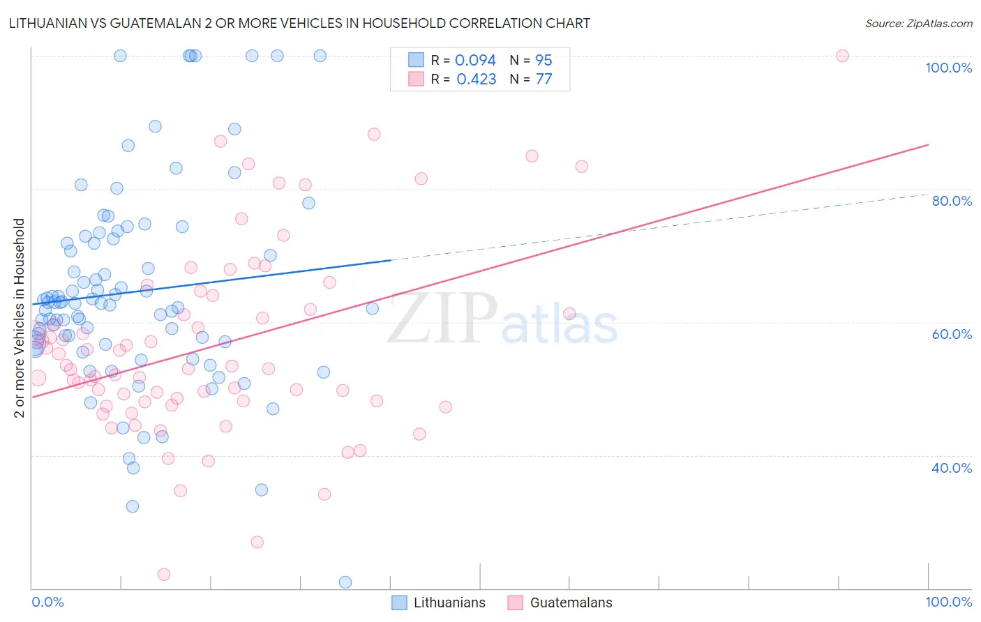 Lithuanian vs Guatemalan 2 or more Vehicles in Household