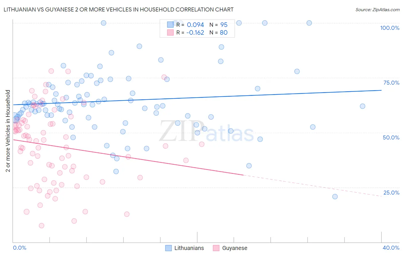 Lithuanian vs Guyanese 2 or more Vehicles in Household