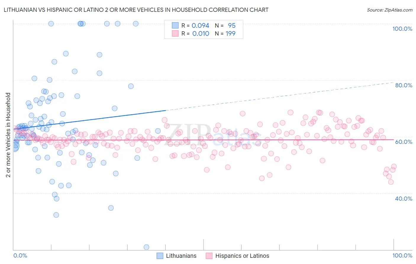Lithuanian vs Hispanic or Latino 2 or more Vehicles in Household