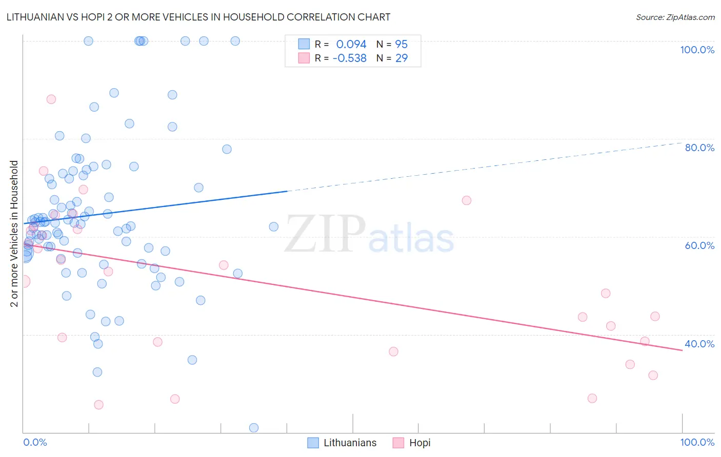 Lithuanian vs Hopi 2 or more Vehicles in Household