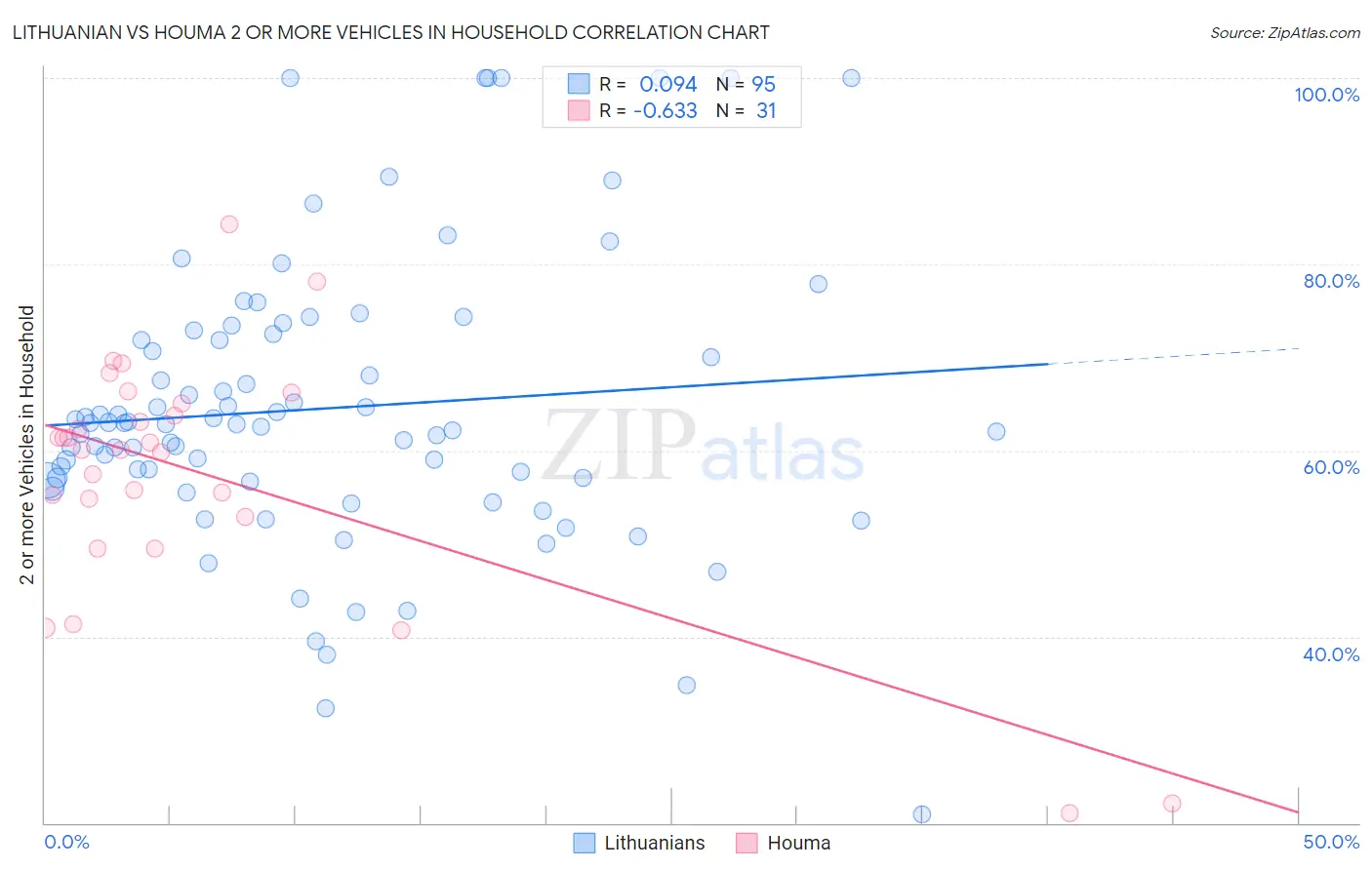 Lithuanian vs Houma 2 or more Vehicles in Household