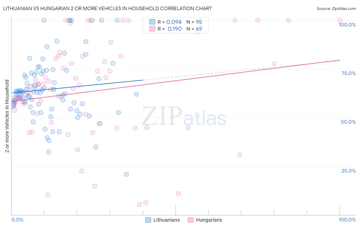 Lithuanian vs Hungarian 2 or more Vehicles in Household