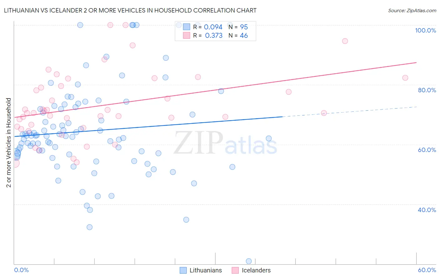 Lithuanian vs Icelander 2 or more Vehicles in Household