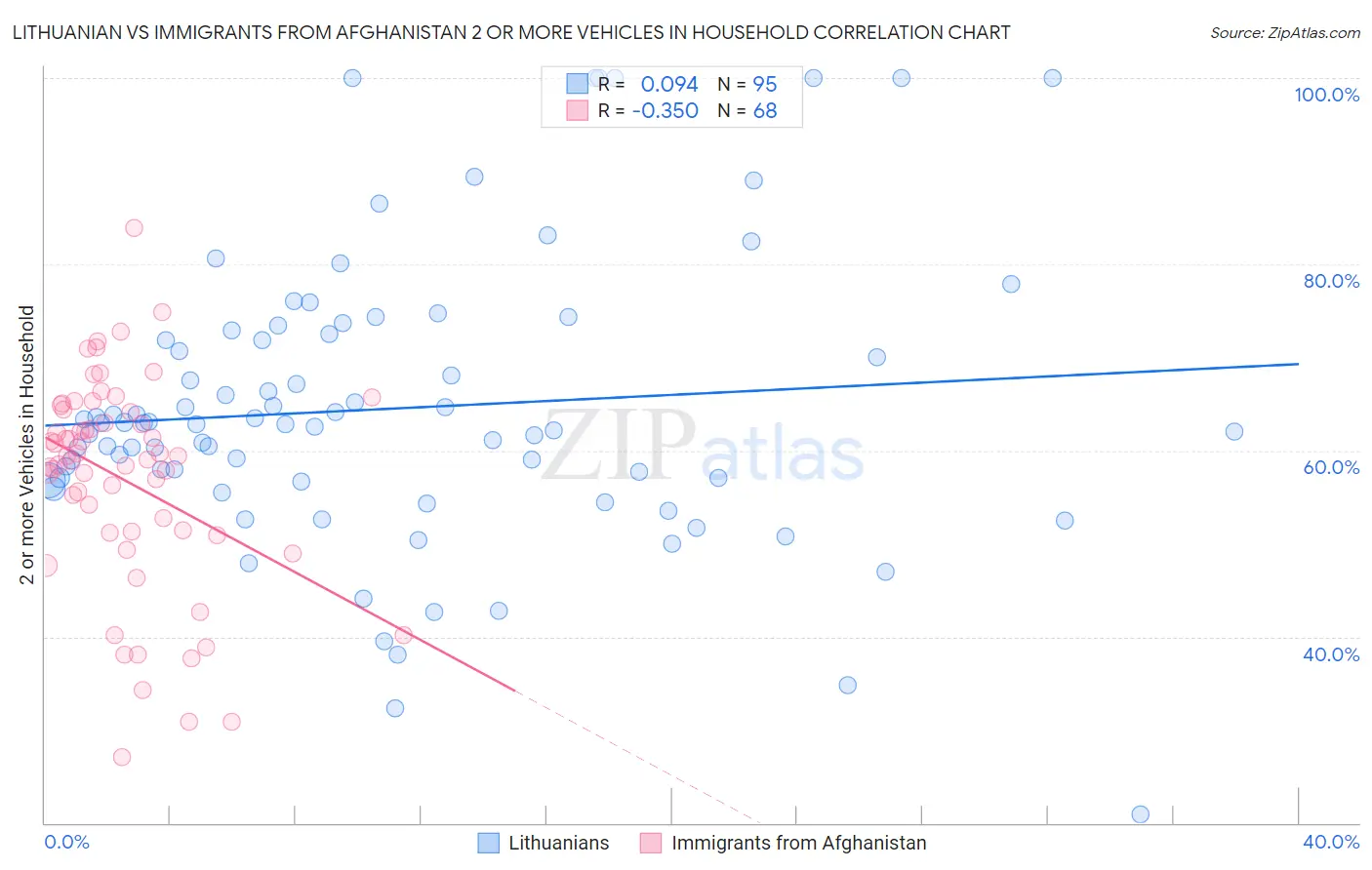 Lithuanian vs Immigrants from Afghanistan 2 or more Vehicles in Household