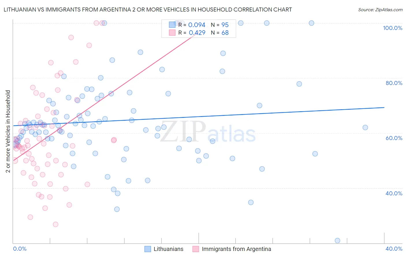 Lithuanian vs Immigrants from Argentina 2 or more Vehicles in Household