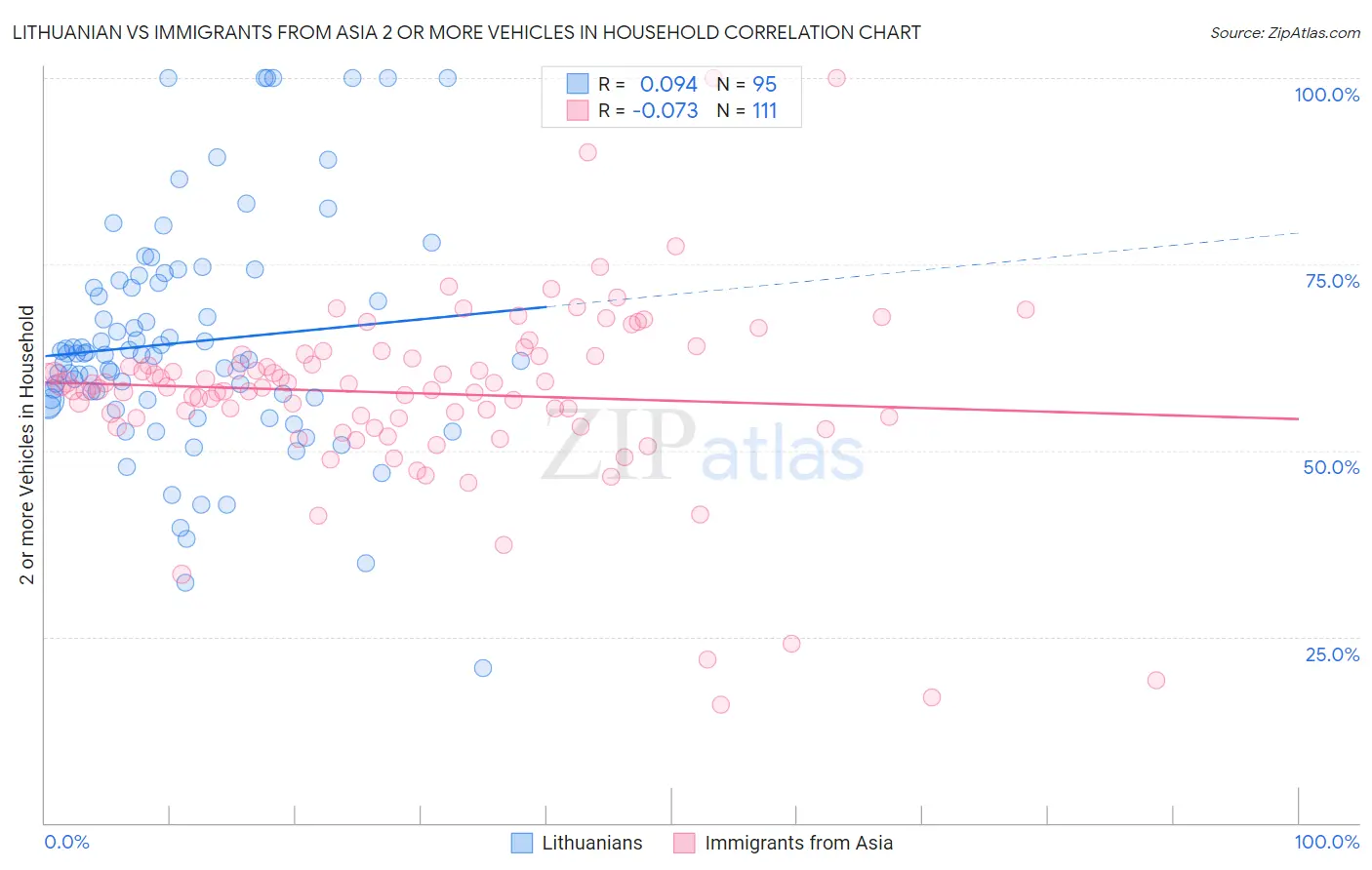 Lithuanian vs Immigrants from Asia 2 or more Vehicles in Household