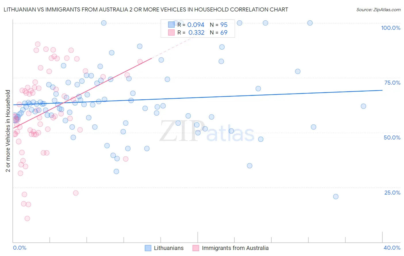 Lithuanian vs Immigrants from Australia 2 or more Vehicles in Household
