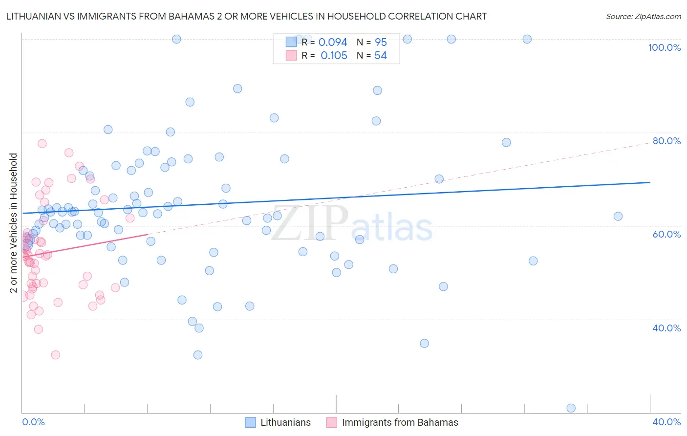 Lithuanian vs Immigrants from Bahamas 2 or more Vehicles in Household