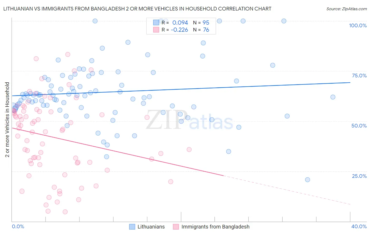 Lithuanian vs Immigrants from Bangladesh 2 or more Vehicles in Household
