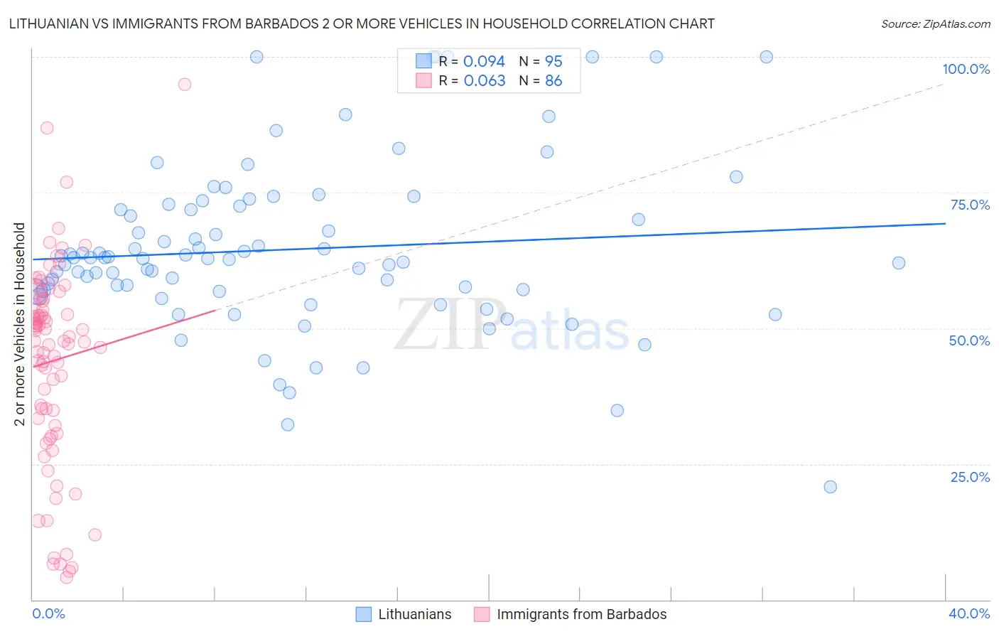 Lithuanian vs Immigrants from Barbados 2 or more Vehicles in Household