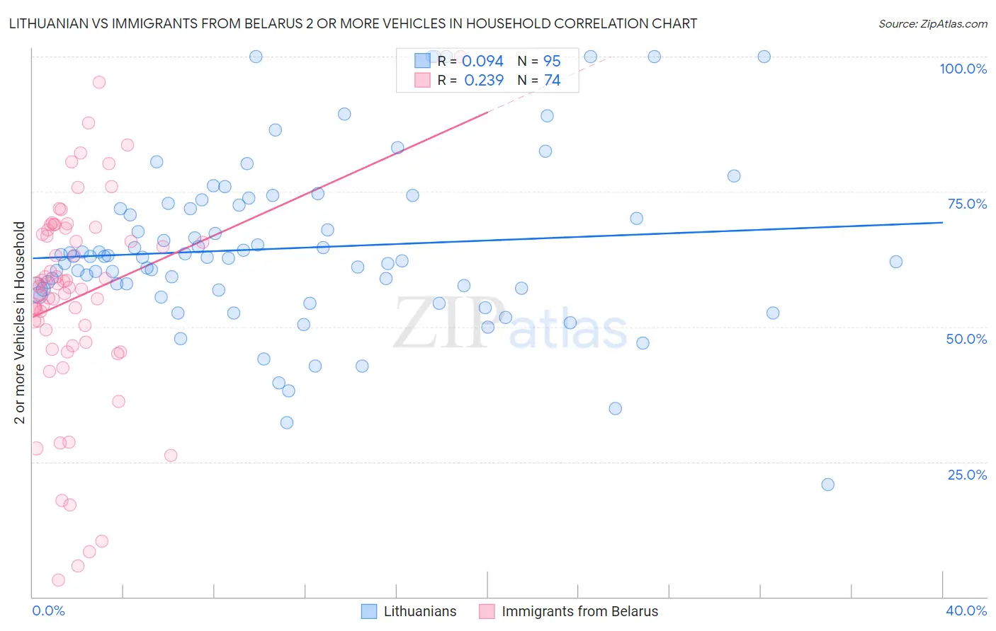 Lithuanian vs Immigrants from Belarus 2 or more Vehicles in Household