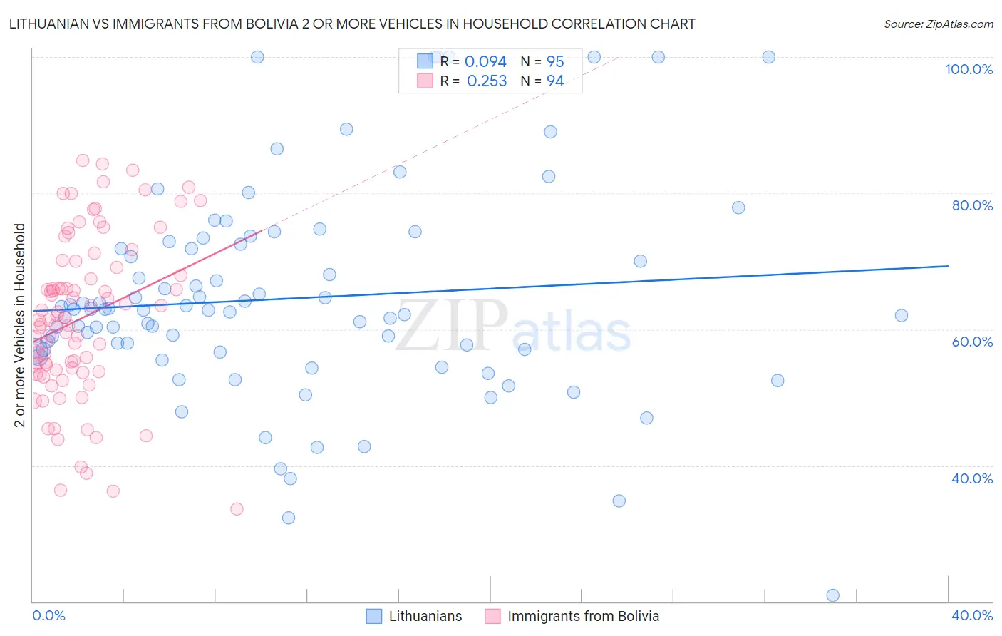 Lithuanian vs Immigrants from Bolivia 2 or more Vehicles in Household