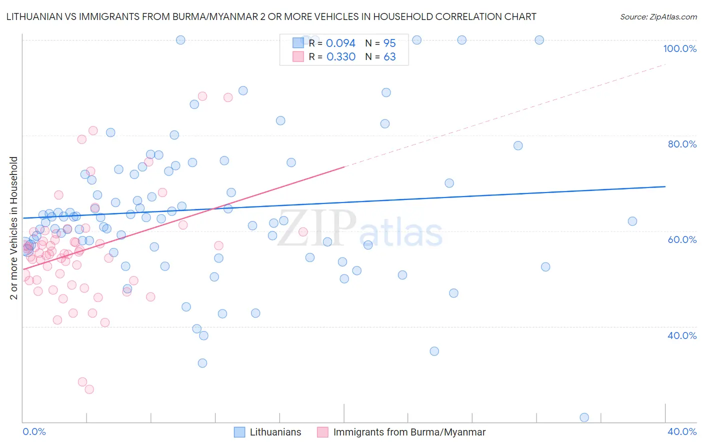 Lithuanian vs Immigrants from Burma/Myanmar 2 or more Vehicles in Household
