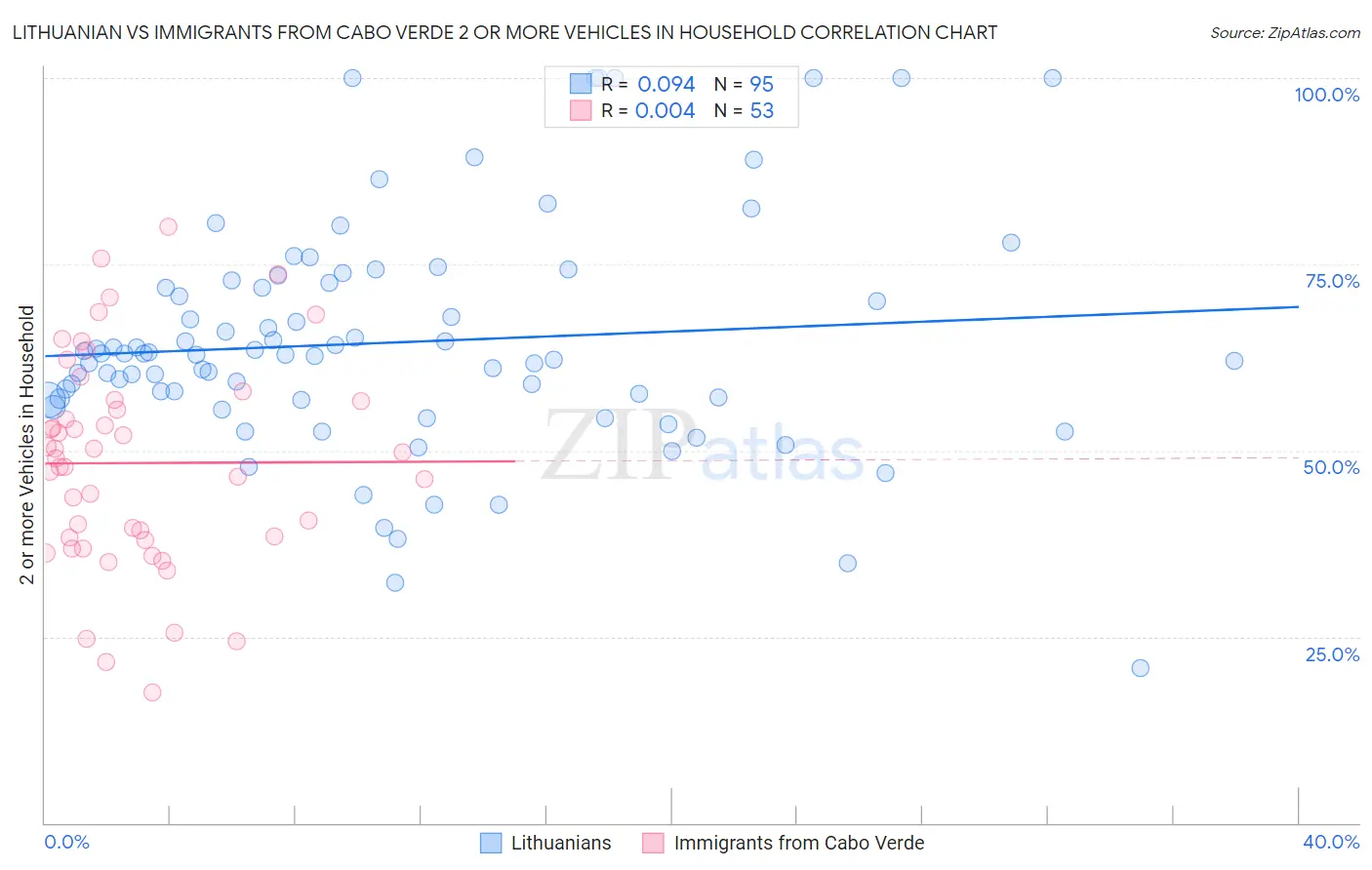Lithuanian vs Immigrants from Cabo Verde 2 or more Vehicles in Household