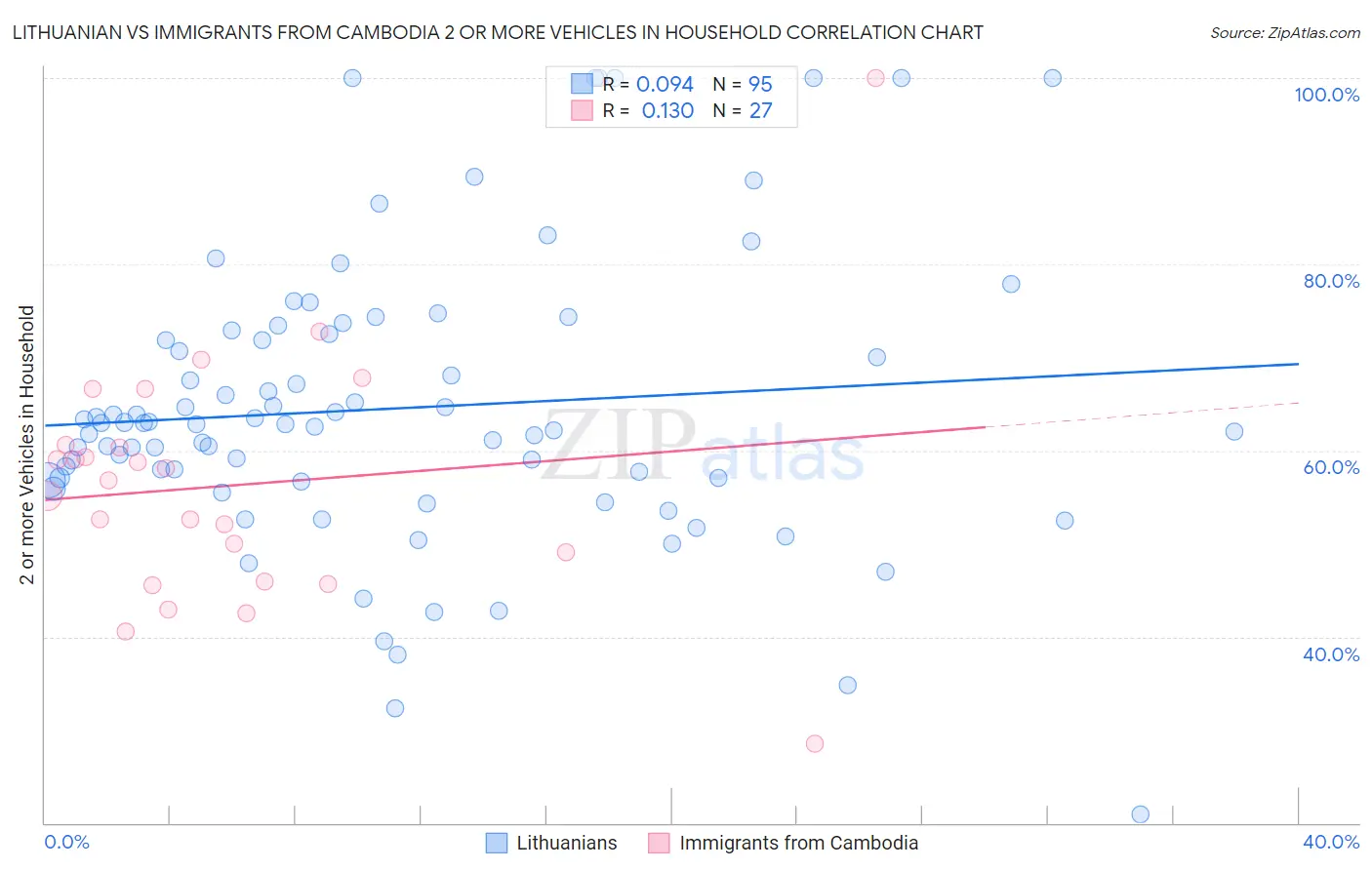Lithuanian vs Immigrants from Cambodia 2 or more Vehicles in Household