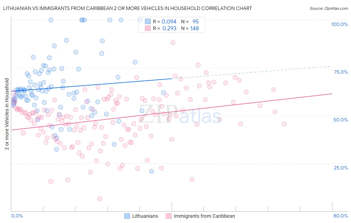 Lithuanian vs Immigrants from Caribbean 2 or more Vehicles in Household