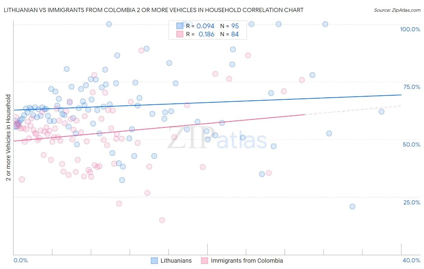 Lithuanian vs Immigrants from Colombia 2 or more Vehicles in Household