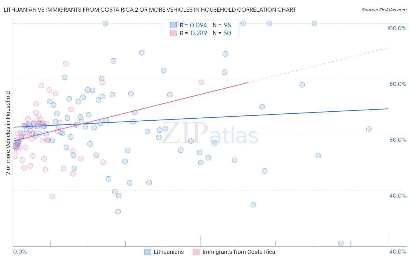 Lithuanian vs Immigrants from Costa Rica 2 or more Vehicles in Household