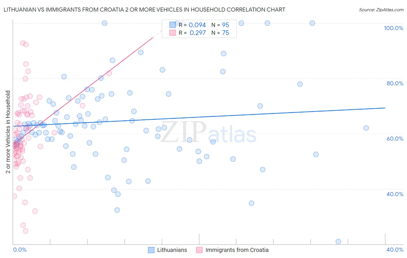 Lithuanian vs Immigrants from Croatia 2 or more Vehicles in Household