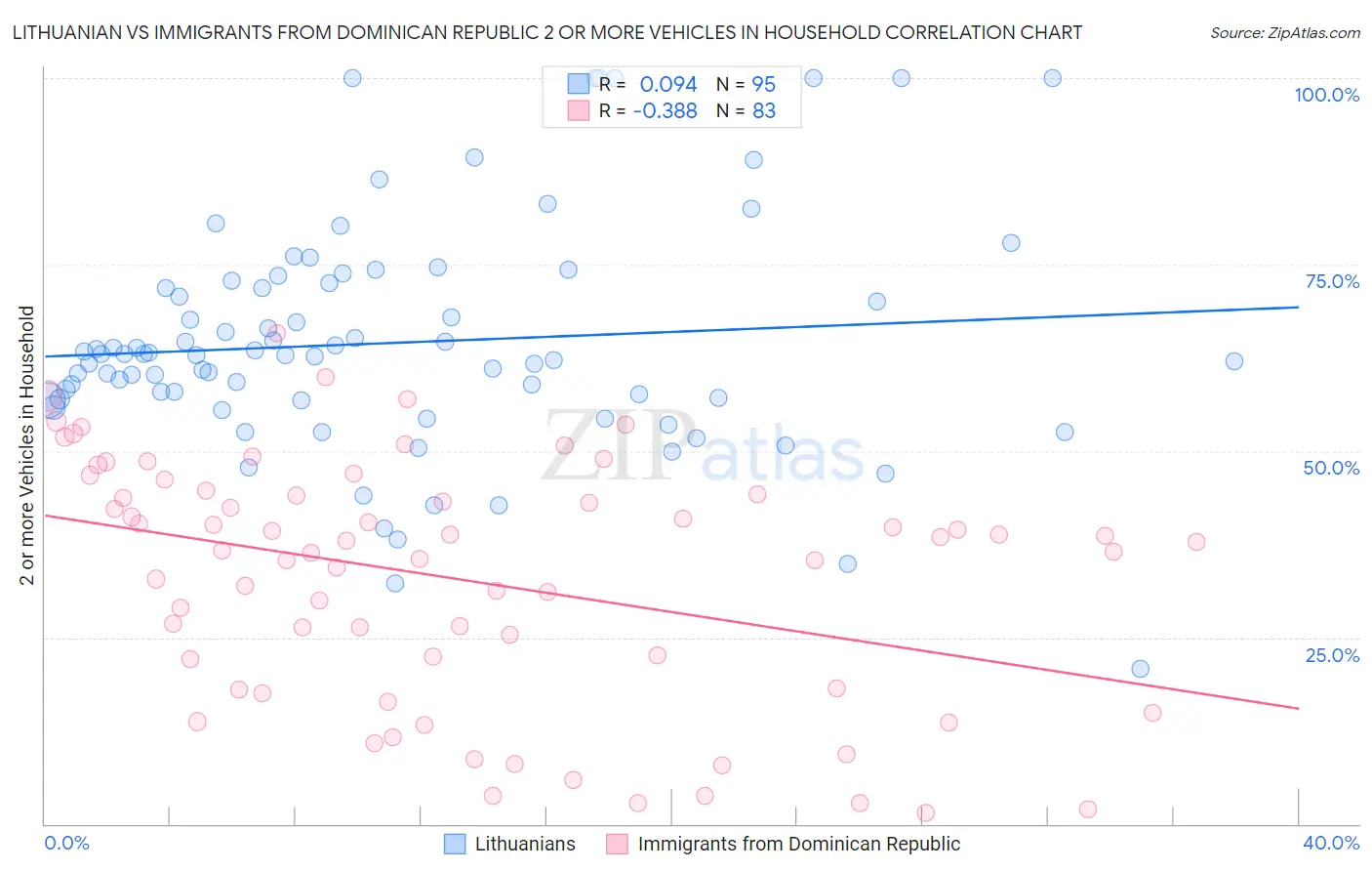 Lithuanian vs Immigrants from Dominican Republic 2 or more Vehicles in Household