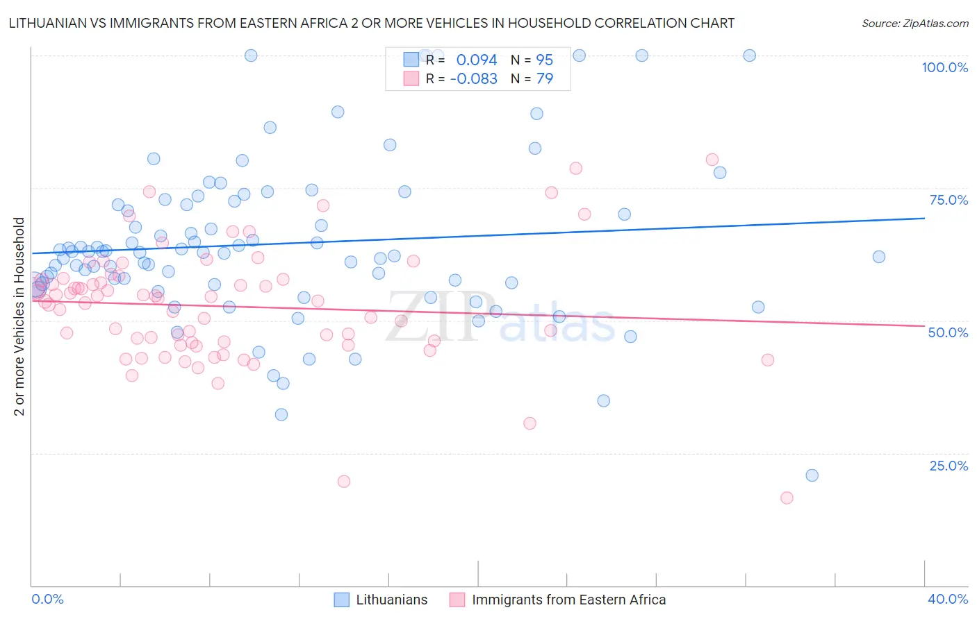 Lithuanian vs Immigrants from Eastern Africa 2 or more Vehicles in Household