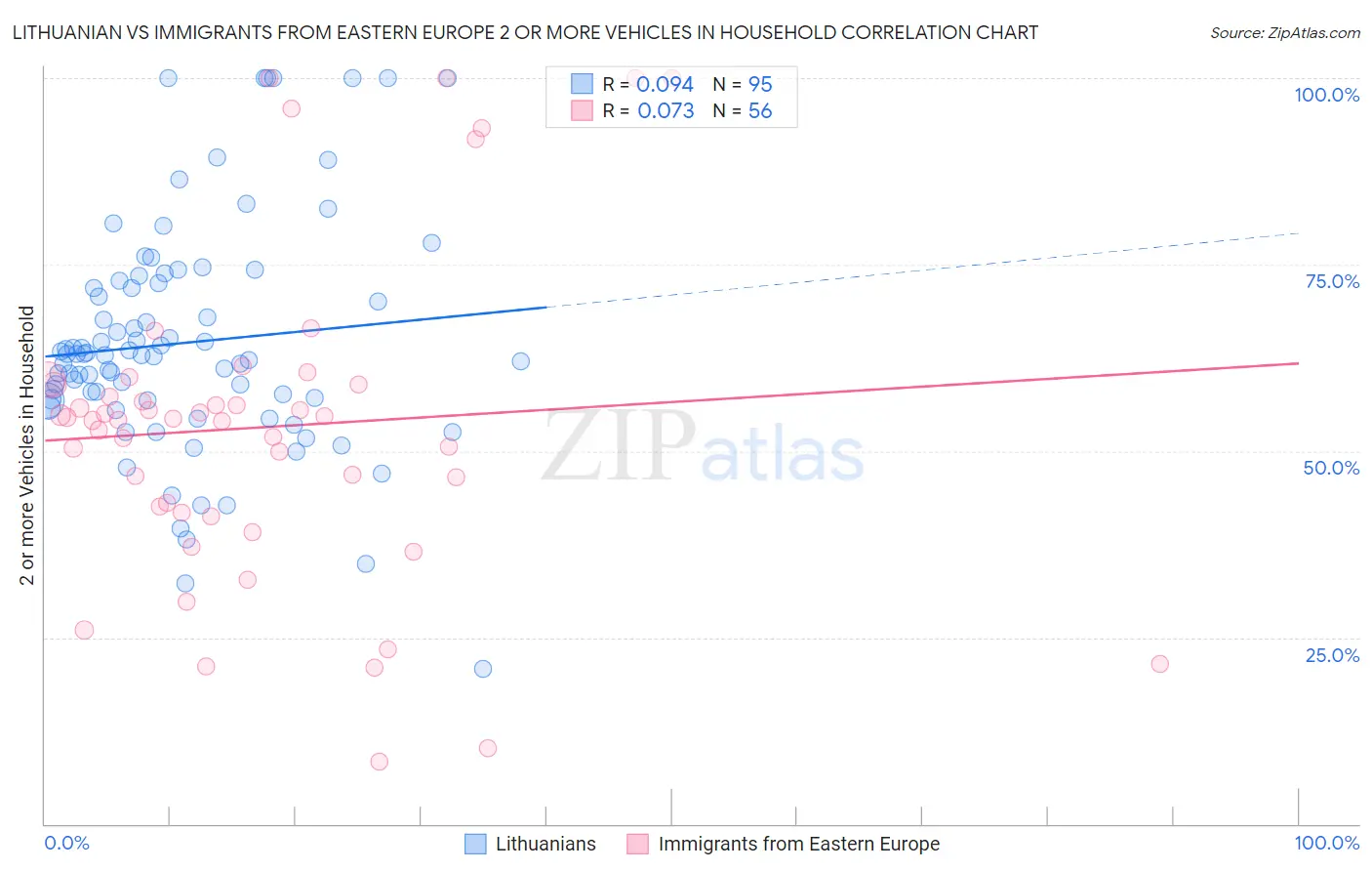 Lithuanian vs Immigrants from Eastern Europe 2 or more Vehicles in Household