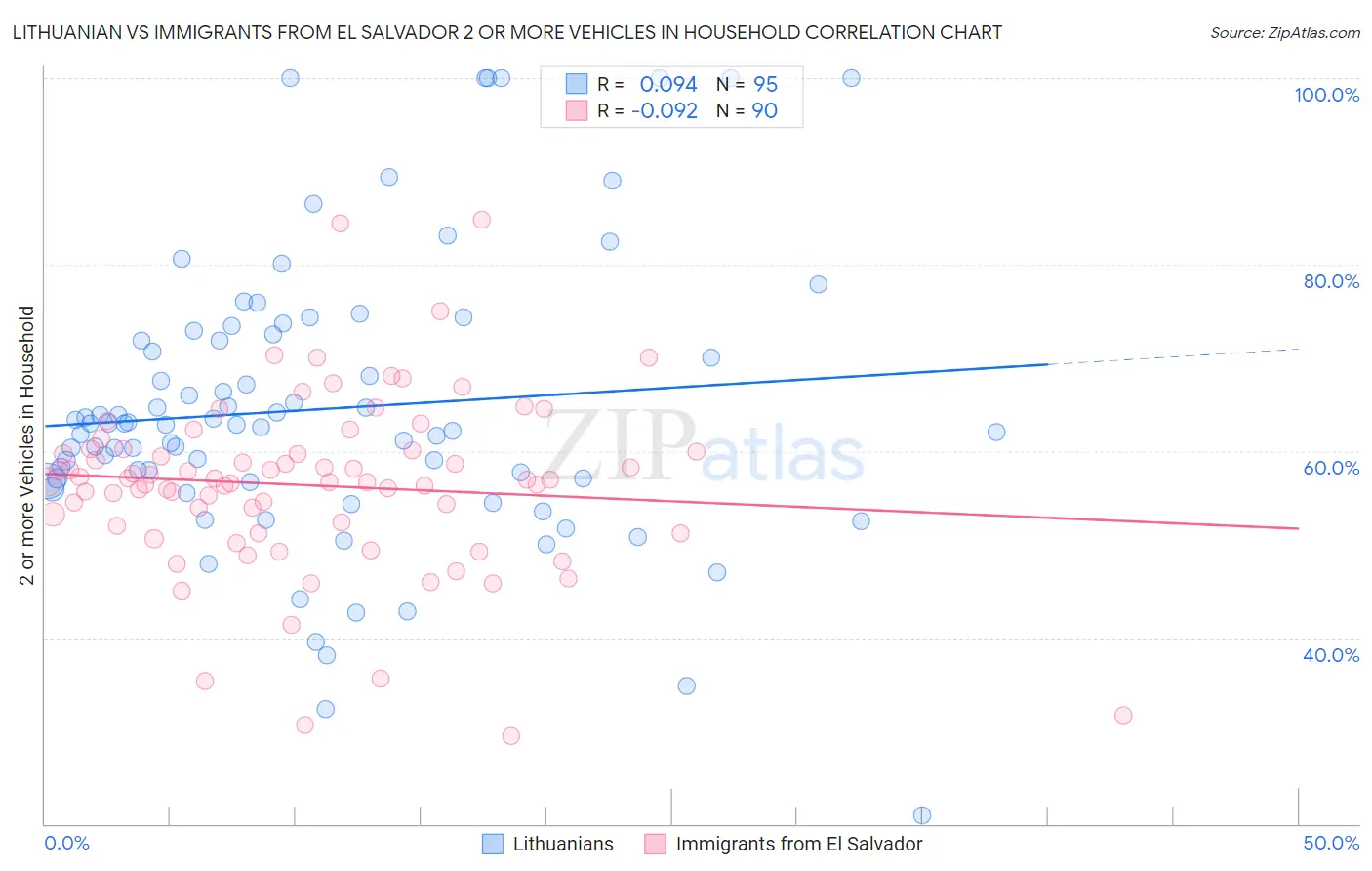 Lithuanian vs Immigrants from El Salvador 2 or more Vehicles in Household